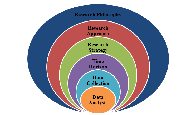 the research onion philosophy